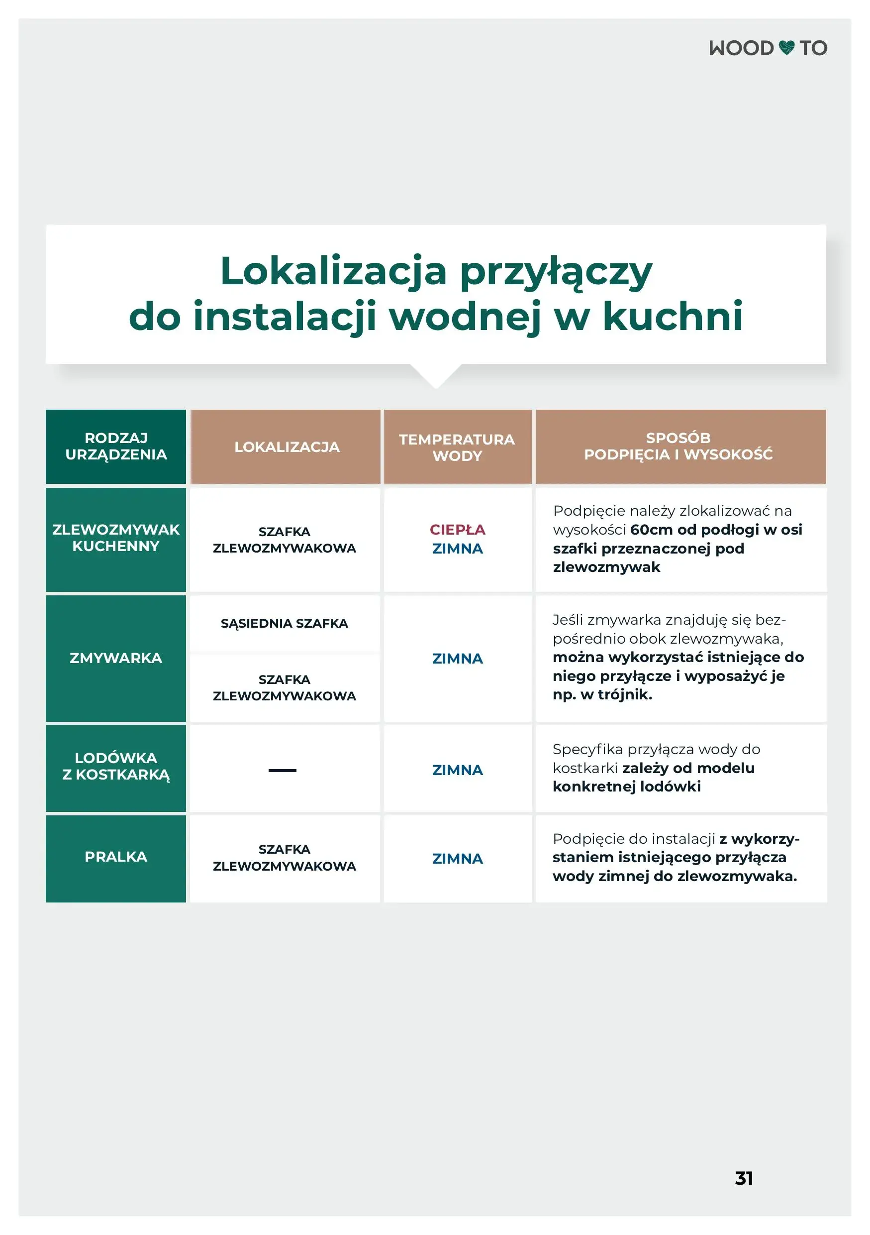 Screen z fragmentem e-booka dotyczącego lokalizacji przyłączy do instalacji wodnej w kuchni.