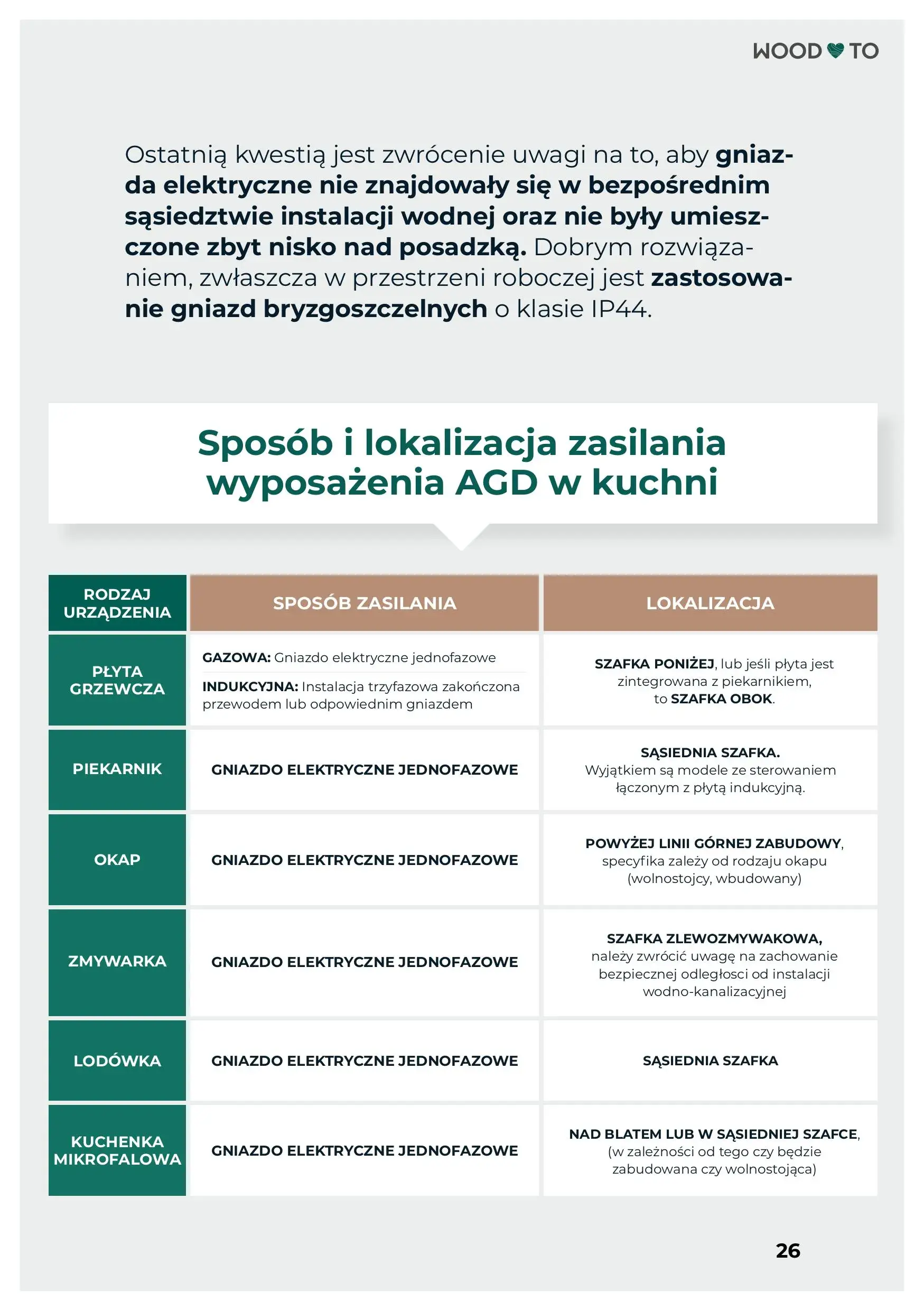Screen z fragmentem e-booka dotyczącego sposobów zasilania i lokalizacji wyposażenia AGD w kuchni.